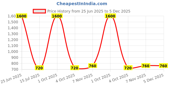 myntra.com GLOBALRANG Floral Printed Band Collar Pure Cotton Straight Kurta globalrang Price History Graph from 25 Jun 2025 to 5 Dec 2025