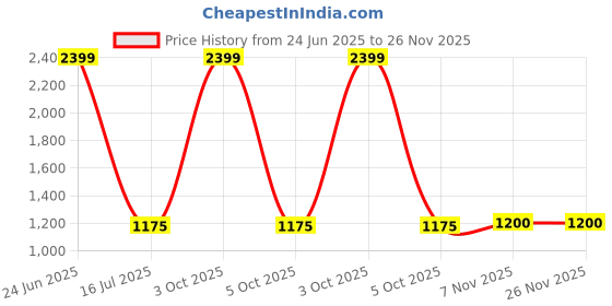 myntra.com GLOBALRANG Floral Printed Band Collar Straight Pure Cotton Kurta With Pyjamas globalrang Price History Graph from 24 Jun 2025 to 26 Nov 2025