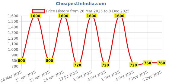 myntra.com GLOBALRANG Geometric Printed Band Collar Pure Cotton Straight Kurta globalrang Price History Graph from 26 Mar 2025 to 3 Dec 2025