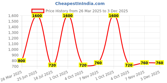 myntra.com GLOBALRANG Geometric Printed Band Collar Pure Cotton Straight Kurta globalrang Price History Graph from 26 Mar 2025 to 2 Dec 2025