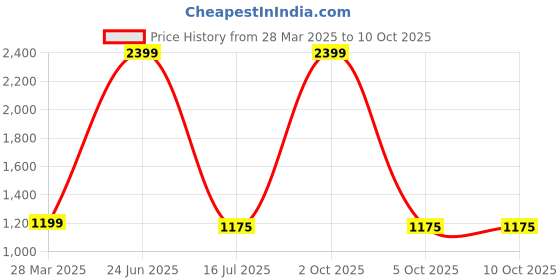 myntra.com GLOBALRANG Men Floral Printed Regular Pure Cotton Kurta with Pyjamas globalrang Price History Graph from 28 Mar 2025 to 10 Oct 2025