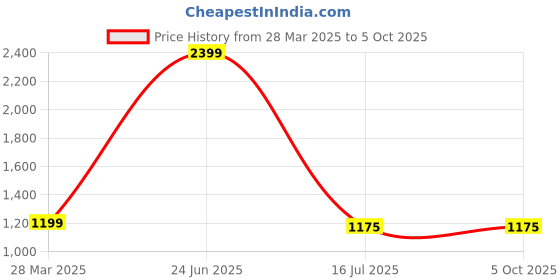 myntra.com GLOBALRANG Men Floral Printed Regular Pure Cotton Kurta with Pyjamas & globalrang Price History Graph from 28 Mar 2025 to 4 Oct 2025