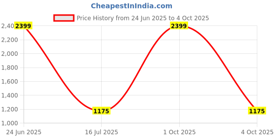 myntra.com GLOBALRANG Men Floral Printed Regular Pure Cotton Kurta with Pyjamas & globalrang Price History Graph from 24 Jun 2025 to 4 Oct 2025