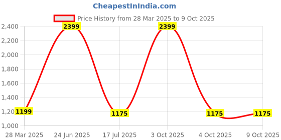 myntra.com GLOBALRANG Men Paisley Printed Regular Pure Cotton Kurta with Pyjamas globalrang Price History Graph from 28 Mar 2025 to 8 Oct 2025