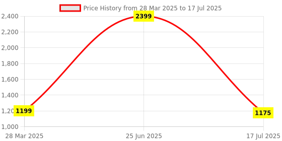 myntra.com GLOBALRANG Men Printed Regular Pure Cotton Kurta with Pyjamas & globalrang Price History Graph from 28 Mar 2025 to 17 Jul 2025