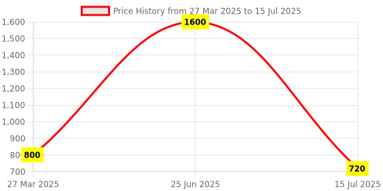 myntra.com GLOBALRANG Men Quirky Checked Thread Work Kurta globalrang Price History Graph from 27 Mar 2025 to 15 Jul 2025