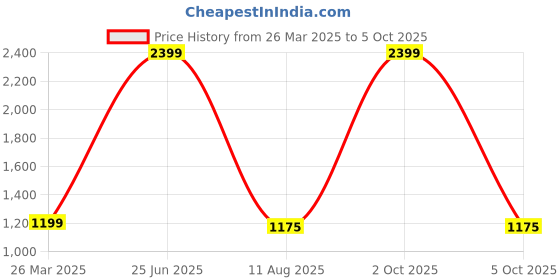 myntra.com GLOBALRANG Men Regular Pure Cotton Kurta with Pyjamas globalrang Price History Graph from 26 Mar 2025 to 5 Oct 2025