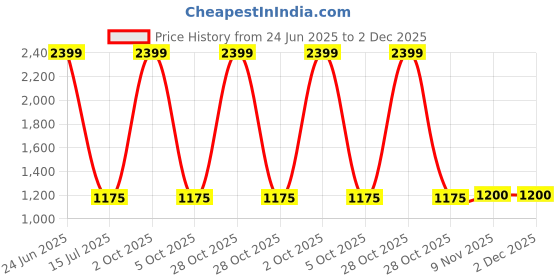 myntra.com GLOBALRANG Striped Band Collar Straight Pure Cotton Kurta With Pyjamas globalrang Price History Graph from 24 Jun 2025 to 1 Dec 2025