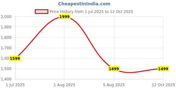 myntra.com global aroma Globe Aroma DIffuser Himalayan Rock Salt Lamp for Positive Energy, Table Lamp global aroma Price History Graph from 1 Jul 2025 to 12 Oct 2025
