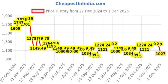 myntra.com Globus A-Line Dress globus Price History Graph from 27 Dec 2024 to 1 Dec 2025
