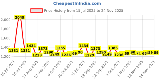 myntra.com Globus Abstract Mid-Rise Back Slit Straight Midi Skirt globus Price History Graph from 15 Jul 2025 to 23 Nov 2025