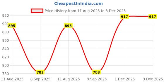 myntra.com Globus Abstract Print V-Neck One Shoulder Bishop Sleeves Peplum Party Top globus Price History Graph from 11 Aug 2025 to 1 Dec 2025