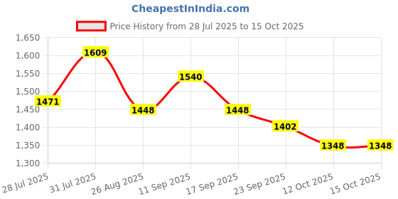 myntra.com Globus Abstract Print Wrap Flared Wide Leg Fusion Jumpsuit with Belt globus Price History Graph from 28 Jul 2025 to 12 Oct 2025