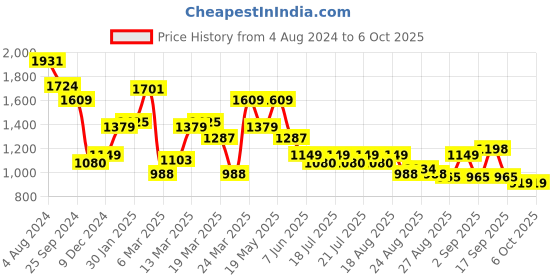myntra.com Globus Abstract Printed A Line Maxi Dress globus Price History Graph from 4 Aug 2024 to 6 Oct 2025