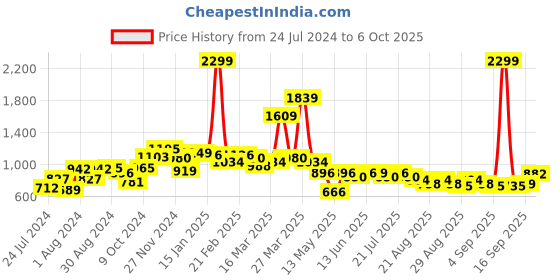 myntra.com Globus Abstract Printed Cold Shoulder With Ruffles Basic Jumpsuit globus Price History Graph from 24 Jul 2024 to 6 Oct 2025
