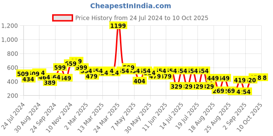myntra.com Globus Abstract Printed Crop Top globus Price History Graph from 24 Jul 2024 to 9 Oct 2025