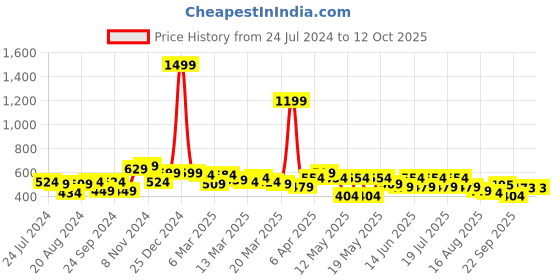 myntra.com Globus Abstract Printed Crop Top globus Price History Graph from 24 Jul 2024 to 12 Oct 2025