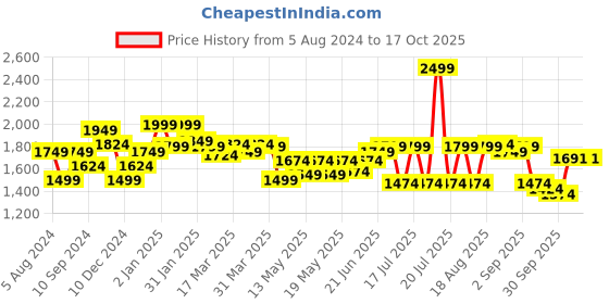 myntra.com Globus Abstract Printed Cut-Out Sheath Dress globus Price History Graph from 5 Aug 2024 to 16 Oct 2025