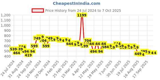 myntra.com Globus Abstract Printed Gathered Or Pleated Regular Crop Top globus Price History Graph from 24 Jul 2024 to 5 Oct 2025