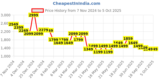 myntra.com Globus Abstract Printed One Shoulder Top With Trousers globus Price History Graph from 7 Nov 2024 to 4 Oct 2025