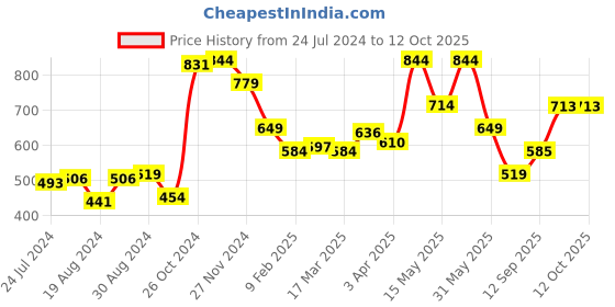 myntra.com Globus Abstract Printed Opaque Casual Shirt globus Price History Graph from 24 Jul 2024 to 11 Oct 2025