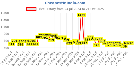 myntra.com Globus Abstract Printed Puff Sleeve Cotton Blouson Crop Top globus Price History Graph from 24 Jul 2024 to 20 Oct 2025