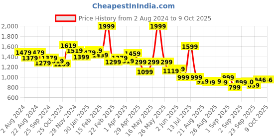 myntra.com Globus Abstract Printed Sheath Dress globus Price History Graph from 2 Aug 2024 to 9 Oct 2025