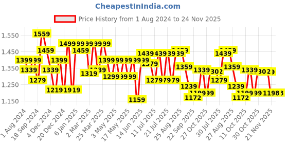 myntra.com Globus Abstract Printed Sheath Midi Party Dress globus Price History Graph from 1 Aug 2024 to 24 Nov 2025