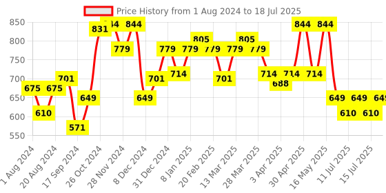 myntra.com Globus Abstract Printed Shoulder Straps Layered A-Line Top globus Price History Graph from 1 Aug 2024 to 15 Jul 2025