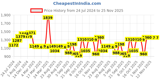 myntra.com Globus Abstract Printed Smocked A Line Dress globus Price History Graph from 24 Jul 2024 to 25 Nov 2025