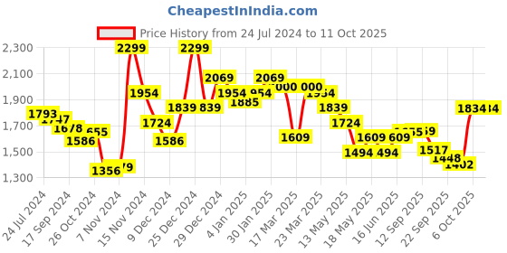 myntra.com Globus Abstract Printed Smocked Co Ord Set globus Price History Graph from 24 Jul 2024 to 10 Oct 2025