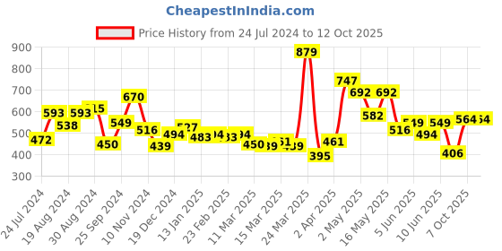 myntra.com Globus Abstract Printed Tie-Up Neck Cuff Sleeves Top globus Price History Graph from 24 Jul 2024 to 11 Oct 2025