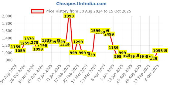 myntra.com Globus Abstract Printed Tie Ups Wrap Dress globus Price History Graph from 30 Aug 2024 to 15 Oct 2025