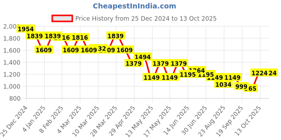 myntra.com Globus Abstract Printed Top With Skirt globus Price History Graph from 25 Dec 2024 to 13 Oct 2025