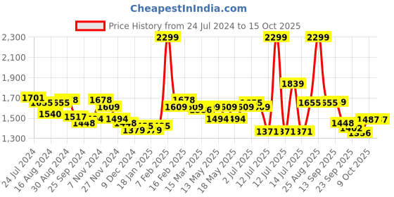myntra.com Globus Abstract Strappy Off Shoulder Crop Top With Ruffled Skirt Co-Ord Set globus Price History Graph from 24 Jul 2024 to 15 Oct 2025