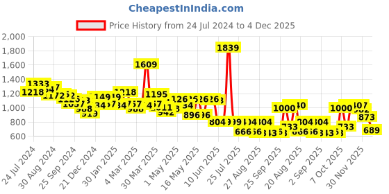 myntra.com Globus Abstract Twist Neck Bodycon Party Dress globus Price History Graph from 24 Jul 2024 to 4 Dec 2025