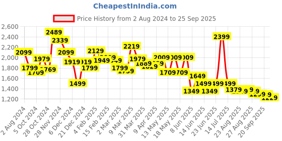 myntra.com Globus Accordion Pleated Belted A Line Party Dress globus Price History Graph from 2 Aug 2024 to 25 Sep 2025