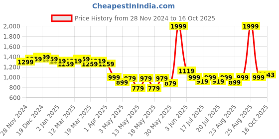 myntra.com Globus Accordion Pleated Flared Sleeve Sheath Dress globus Price History Graph from 28 Nov 2024 to 16 Oct 2025