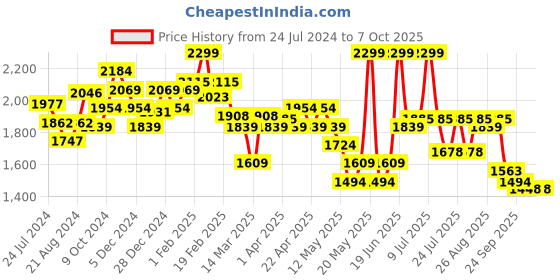 myntra.com Globus Accordion Pleated Jumpsuit globus Price History Graph from 24 Jul 2024 to 7 Oct 2025
