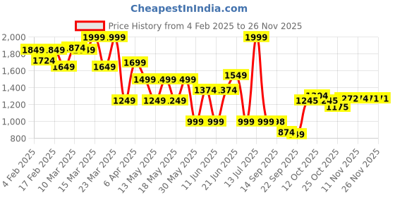myntra.com Globus Accordion Pleats Bell Sleeves Crop Top With Skirt globus Price History Graph from 4 Feb 2025 to 25 Nov 2025