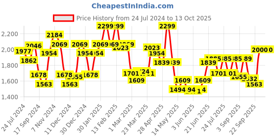 myntra.com Globus Accordion Pleats Jumpsuit globus Price History Graph from 24 Jul 2024 to 12 Oct 2025