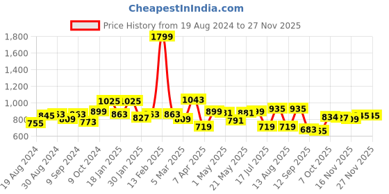 myntra.com Globus Accordion Pleats Party Top globus Price History Graph from 19 Aug 2024 to 27 Nov 2025