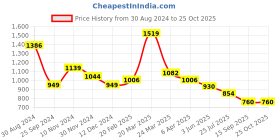 myntra.com Globus Allover Floral Printed Smocked Waist Fit & Flare Midi Dress globus Price History Graph from 30 Aug 2024 to 25 Oct 2025