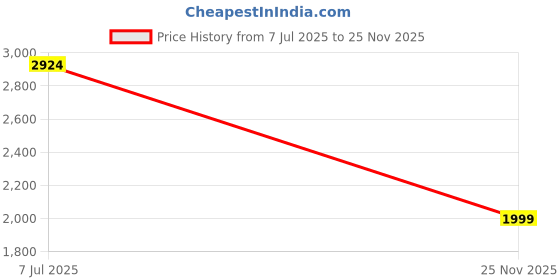 myntra.com Globus Allover Floral Printed V-Neck Lace Insert Anarkali Kurta With Pant & Dupatta Set globus Price History Graph from 7 Jul 2025 to 25 Nov 2025