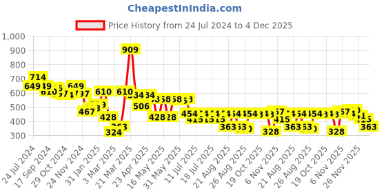 myntra.com Globus Animal Print Puff Sleeves Pleated Peplum Top globus Price History Graph from 24 Jul 2024 to 4 Dec 2025