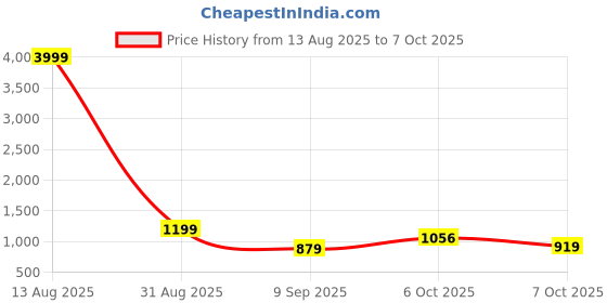 myntra.com Globus Animal Print Single Handle Boat Shape Party Clutch With Detachable Chain Strap globus Price History Graph from 13 Aug 2025 to 7 Oct 2025