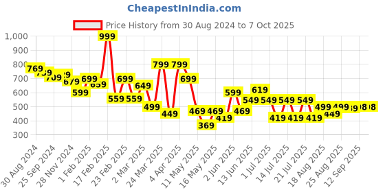 myntra.com Globus Animal Print V-Neck Flared Sleeve Wrap Top globus Price History Graph from 30 Aug 2024 to 4 Oct 2025