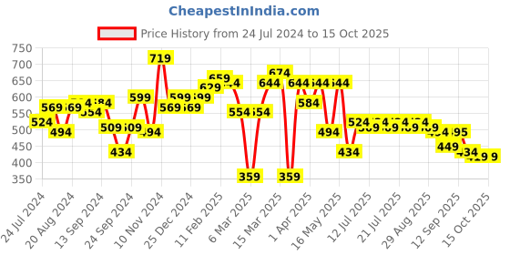 myntra.com Globus Animal Printed Accordion Pleats Shoulder Straps Regular Top globus Price History Graph from 24 Jul 2024 to 15 Oct 2025