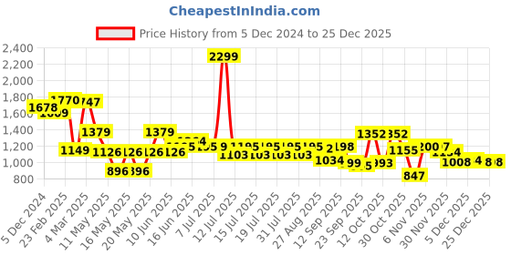 myntra.com Globus Animal Printed Flared Sleeve Cut-Out Detail A-Line Dress globus Price History Graph from 5 Dec 2024 to 25 Dec 2025