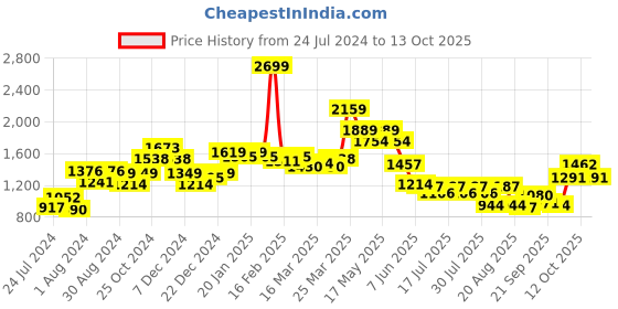 myntra.com Globus Animal Printed Shoulder Straps Basic Jumpsuit globus Price History Graph from 24 Jul 2024 to 13 Oct 2025